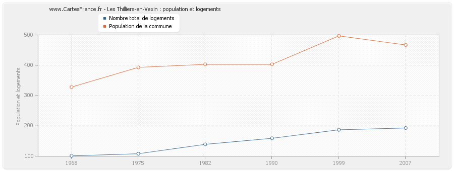 Les Thilliers-en-Vexin : population et logements